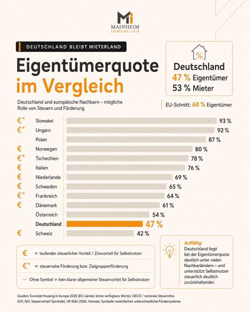 Deutschland bleibt Mieterland